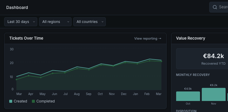 Returna dashboard showing tickets over time and value recovery