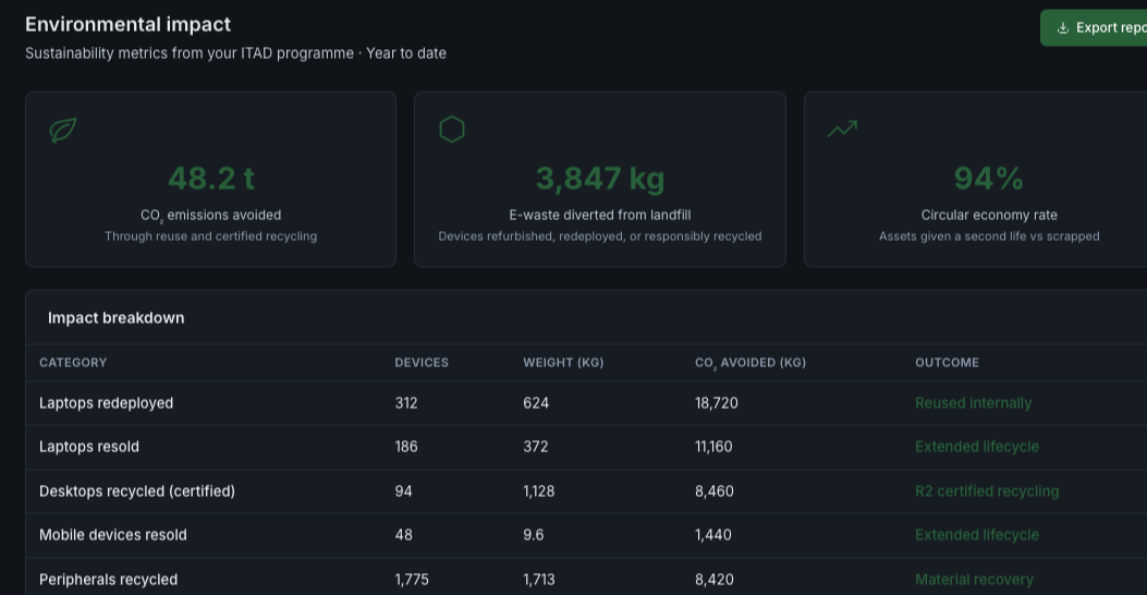 Environmental impact and ESG reporting